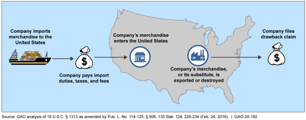 What to Expect From a CBP Full Desk Drawback Review (FDR)