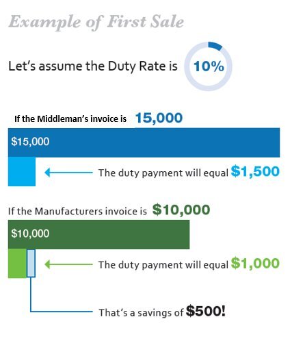 Maximizing Duty Savings Through First Sale for Export